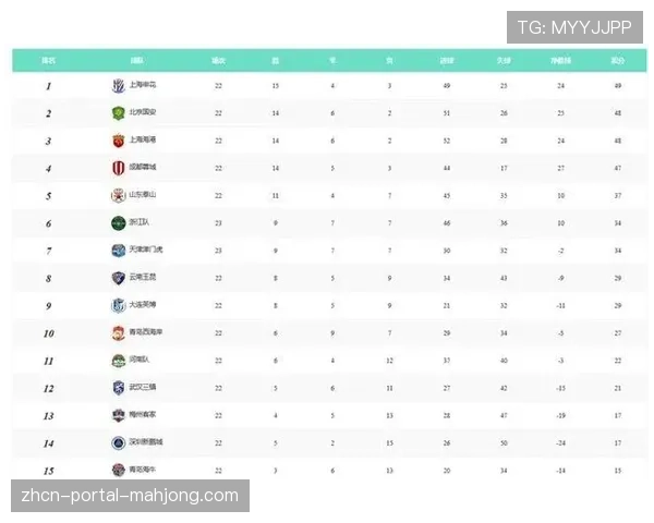 成都蓉城6轮失6球，攻防平衡助其领跑积分榜